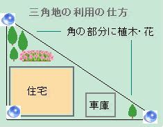 三角地 風水|三角形の土地